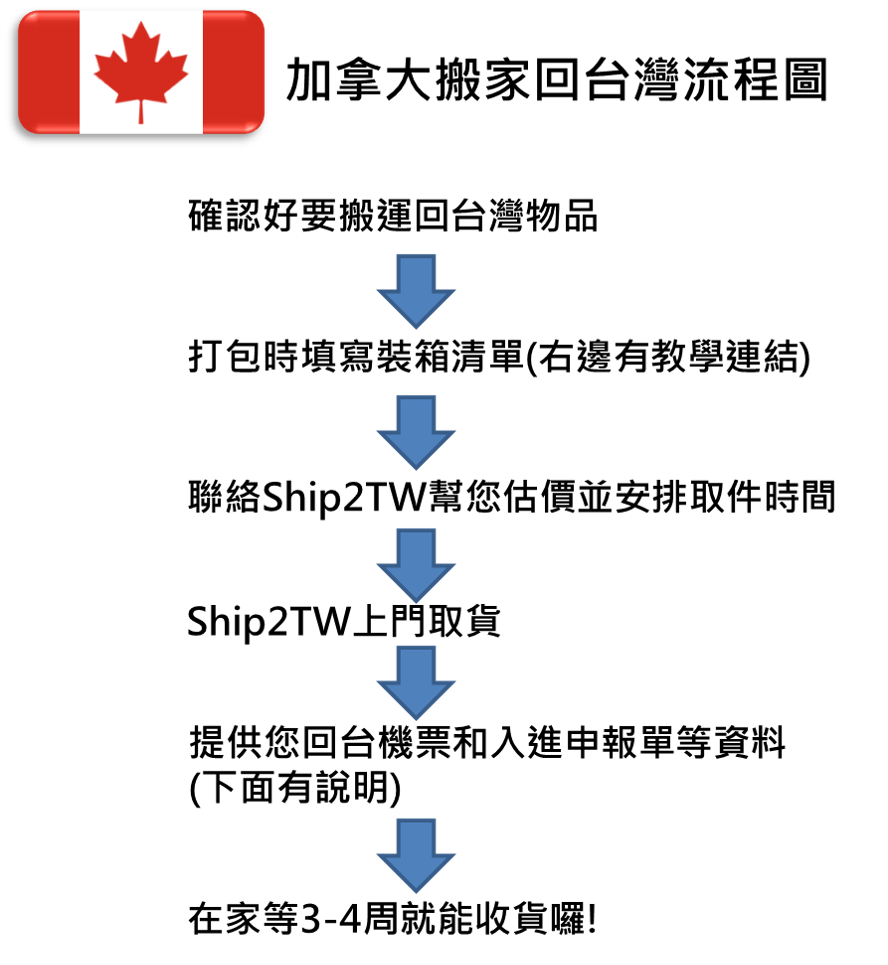 加拿大國際搬家到台灣的到貨通知書是船運公司通知貨運代理人貨物快要到港，請確認或物品項是否正確的交接證明書，到貨通知書也稱為到貨通知單英文Arrival Notice，船運公司向收貨人發出的要求及時提取貨物的書面通知。國際船舶來到台灣基隆港或高雄港卸貨前，船運公司在到港前七天必須將進口貨物艙單及提單副本等寄送給貨運代理人。貨運代理人在收到這些進口貨物資料和船期信息後，分別將進口資料發送海關、港務局、理貨公司，另外還應向收貨人發出到貨通知書，通知收貨人在規定時間內辦理提貨手續。