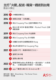 Coupang酷澎쿠팡是2010年在大韓民國設立的一家電子商務公司在美國的註冊地為德拉瓦州公司的火箭送貨網絡提供超過500萬件貨物的當日或次日寄送服務
