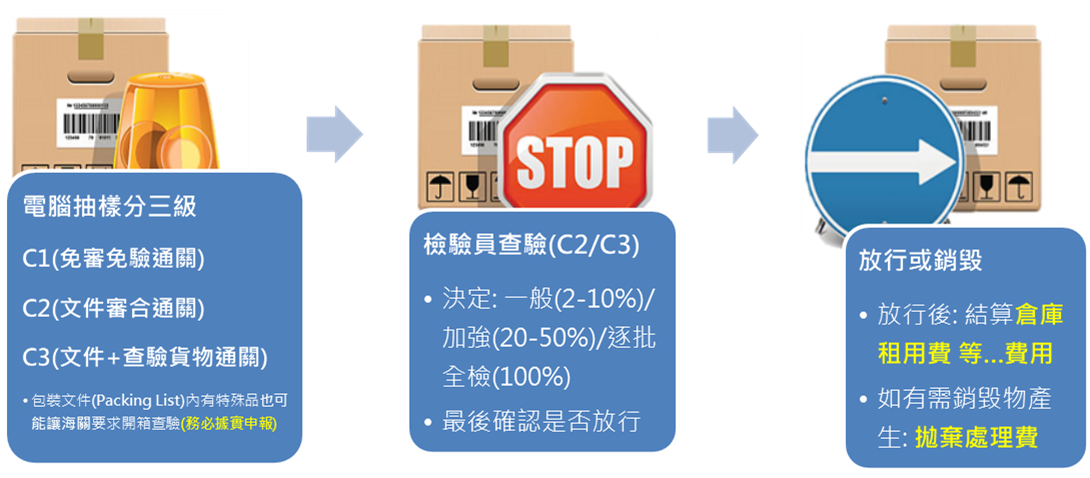 海運進口出口報關流程-商檢SOP圖拆櫃海關依棧板嘜頭和進口方式麥頭格式查驗貨櫃C2文件審核如有東西引起海關注意就會C3拆開檢查所以有寄送易碎品除了貴重品打箱運送要打包好
